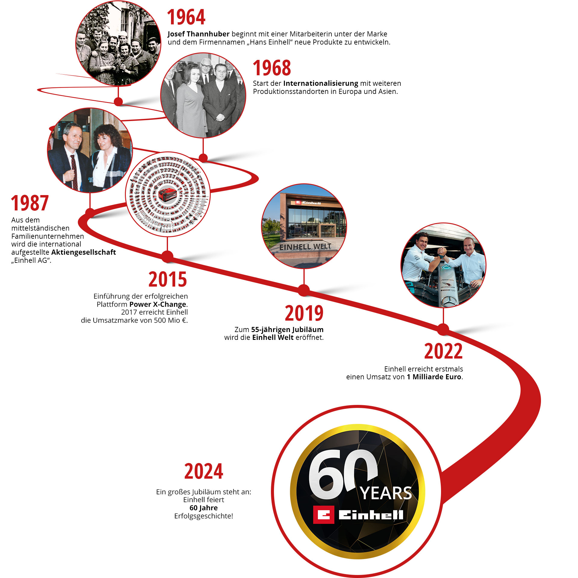 A timeline visual of 60 years Einhell Germany AG.