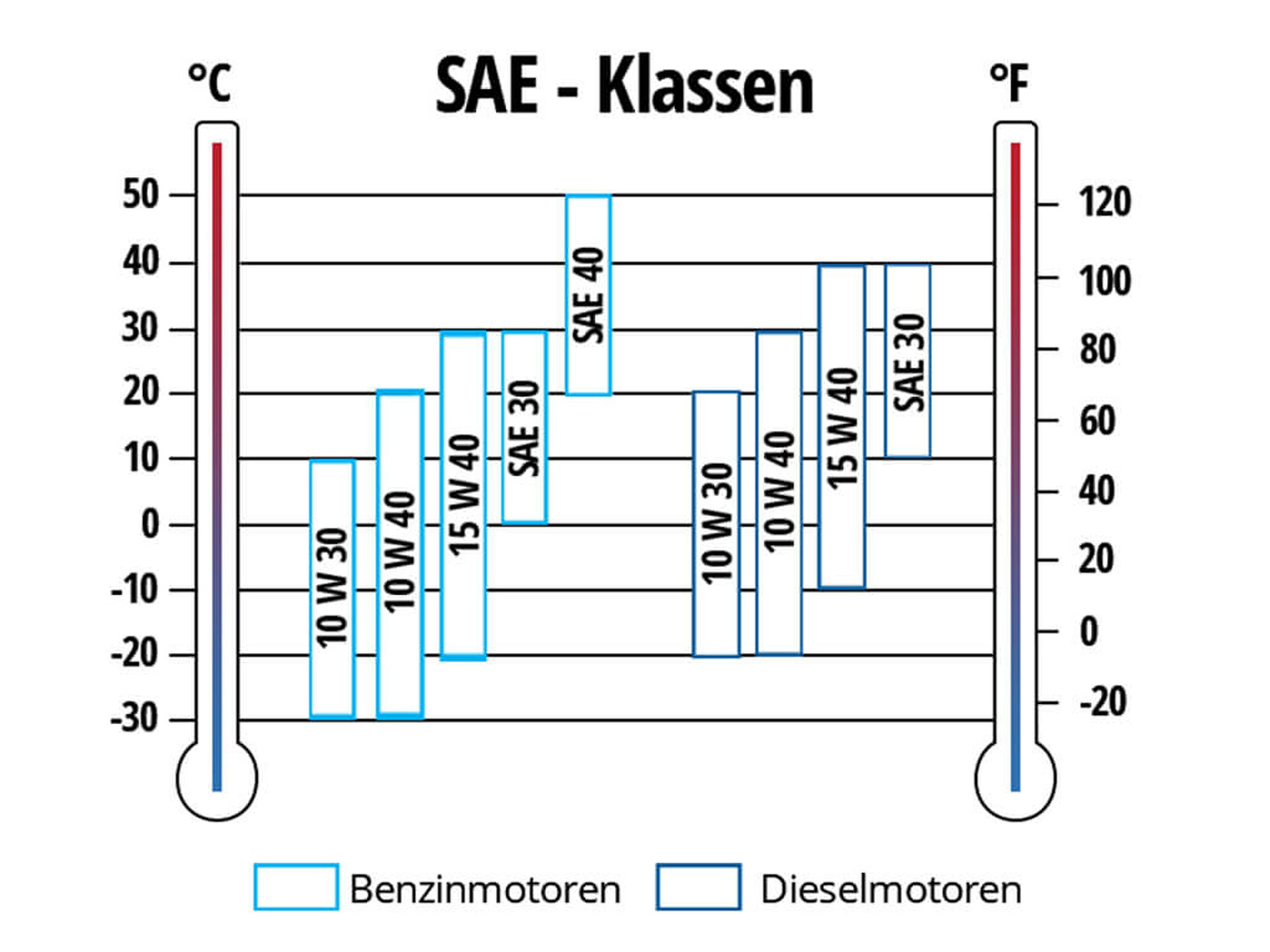 Eine Grafik zeigt, welches Motoröl, eingeteilt in SAE-Klassen, für welche Temperatur geeignet ist.