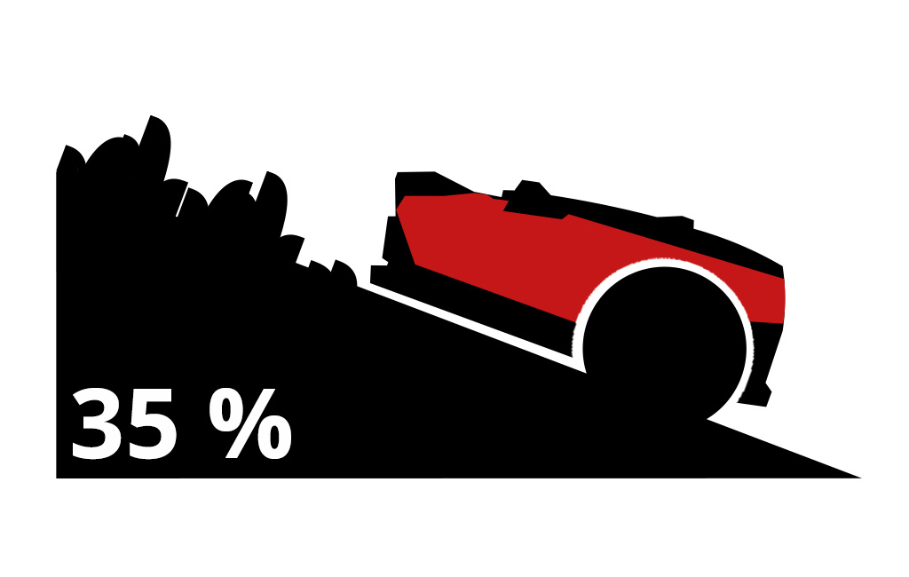 Eine Grafik zeigt einen roten Rasenmähroboter, der eine 35% steile Böschung hinauffährt.