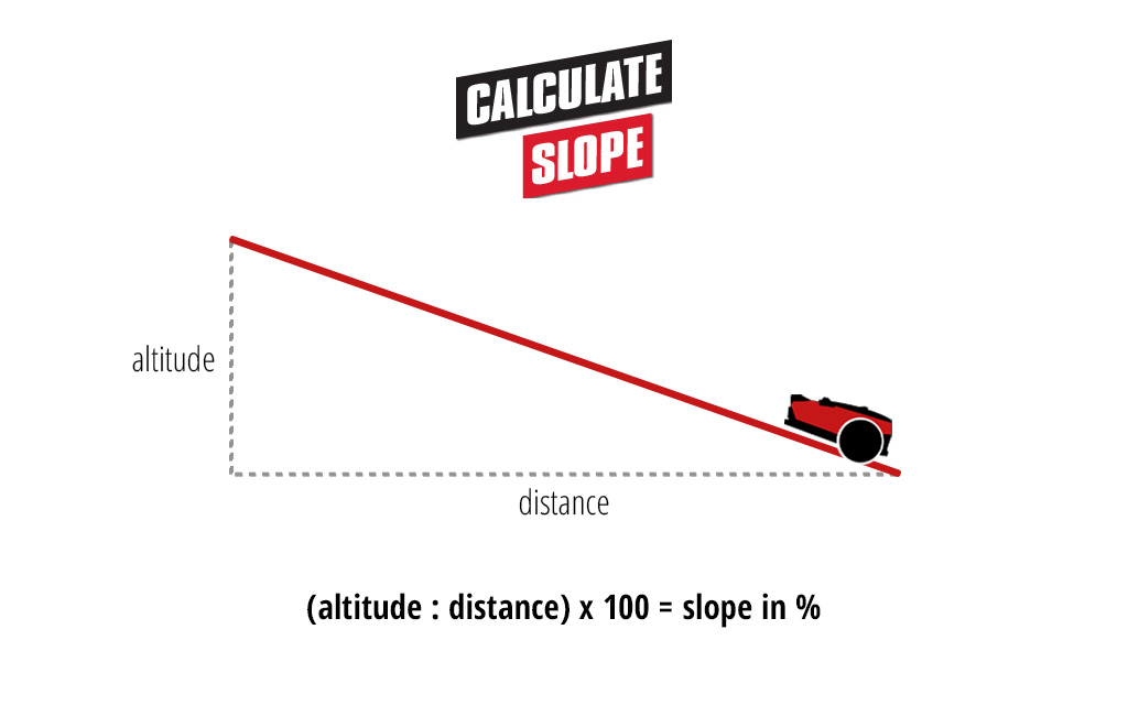 A diagram for calculating the slope inclination, showing the gradient as a ratio of altitude to distance, multiplied by 100 to obtain the slope in percentage, illustrated with a graphic of a robot lawnmower on a sloped surface.