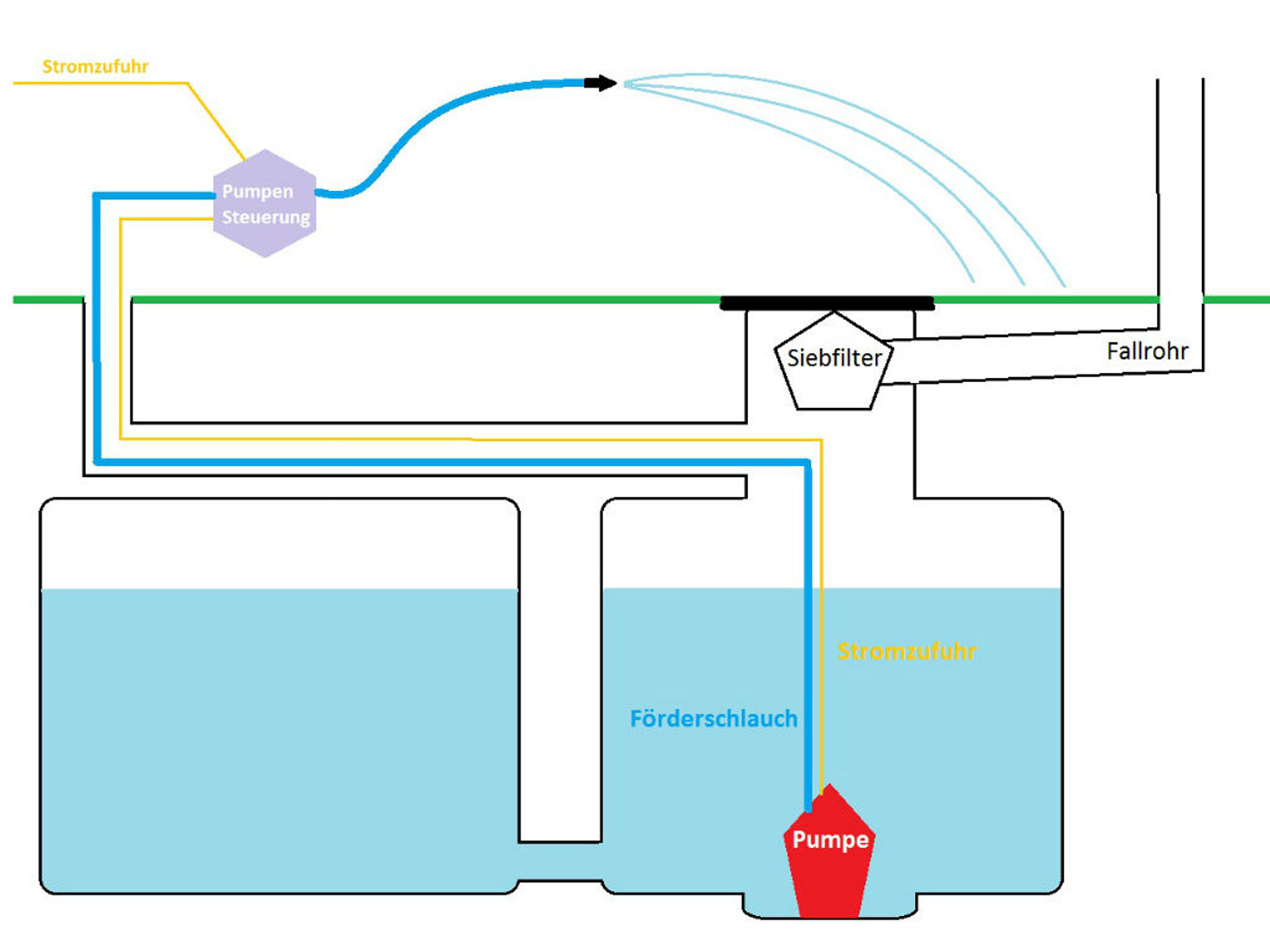 operation of a water pump