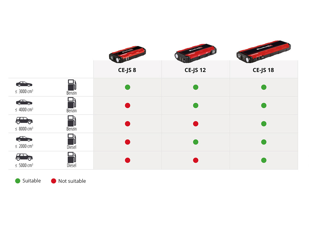 Tabular overview of the suitability and use of the Einhell Jump-Start Power-Bank.